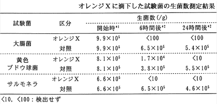 オレンジＸに滴下した試験菌の生菌数測定結果