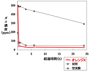 アンモニアの試験結果