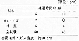 酢酸の試験結果